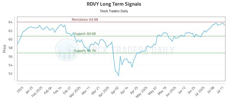 RDVY Long Term Analysis for July 11 2025 RDVY Long Term Analysis for July 11 2025