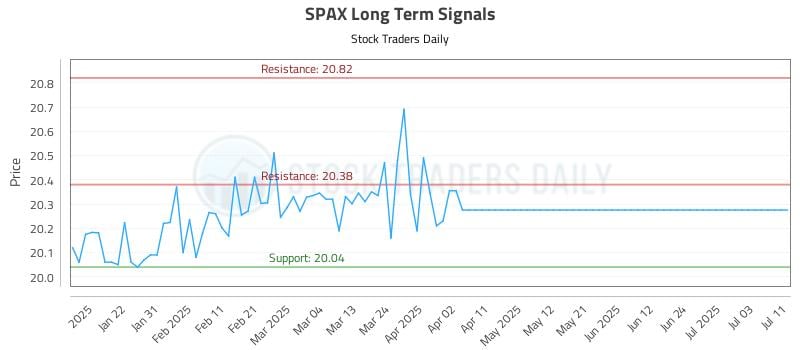 SPAX Long Term Analysis for July 11 2025