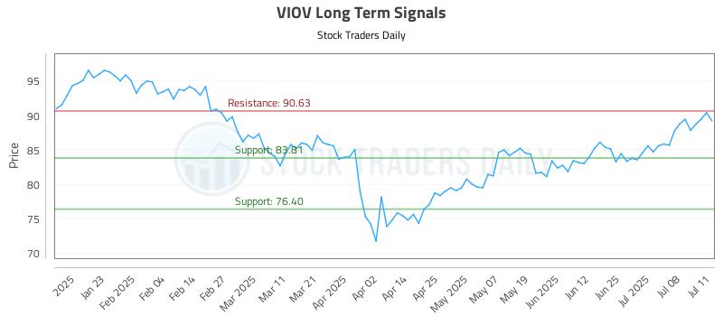 VIOV Long Term Analysis for July 11 2025 VIOV Long Term Analysis for July 11 2025