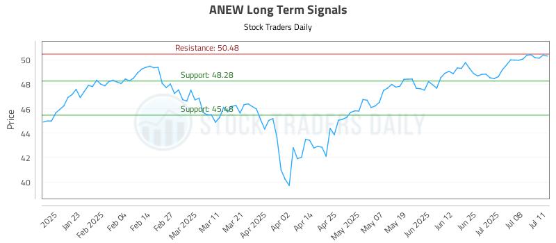 ANEW Long Term Analysis for July 11 2025 ANEW Long Term Analysis for July 11 2025