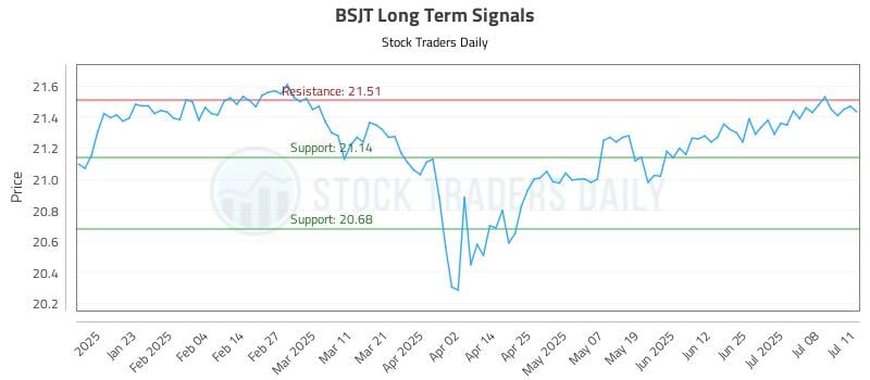 BSJT Long Term Analysis for July 11 2025