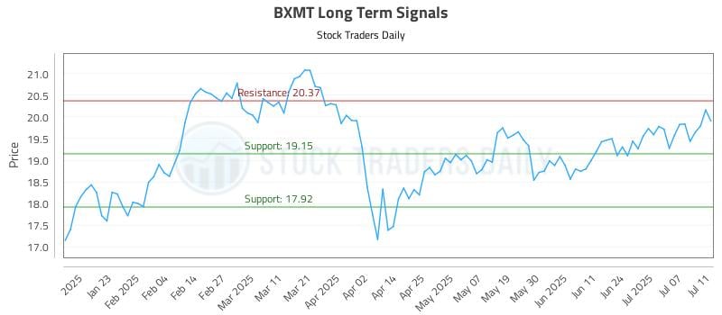 BXMT Long Term Analysis for July 11 2025 BXMT Long Term Analysis for July 11 2025