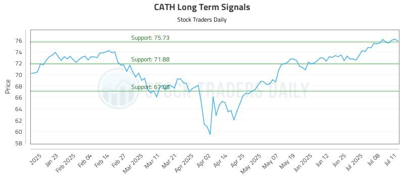 CATH Long Term Analysis for July 11 2025 CATH Long Term Analysis for July 11 2025