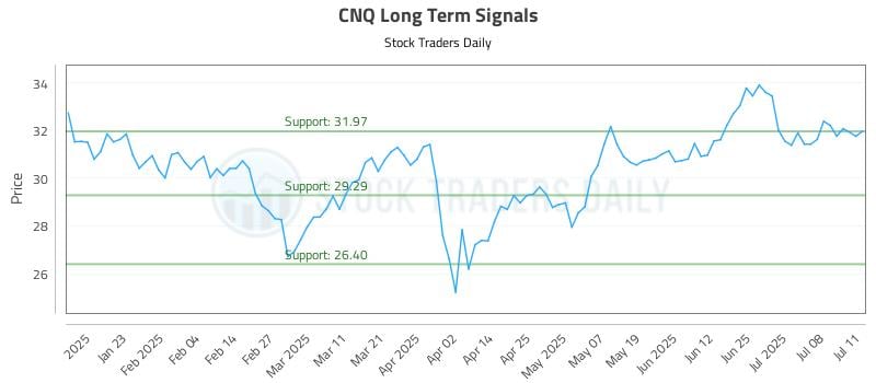 CNQ Long Term Analysis for July 11 2025 CNQ Long Term Analysis for July 11 2025