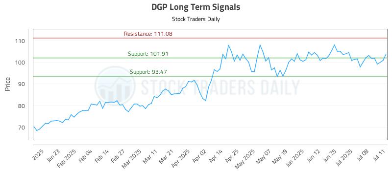 DGP Long Term Analysis for July 11 2025 DGP Long Term Analysis for July 11 2025