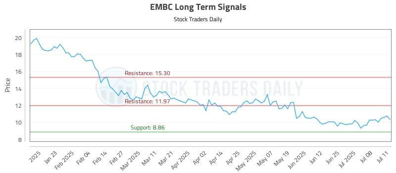 EMBC Long Term Analysis for July 11 2025 EMBC Long Term Analysis for July 11 2025