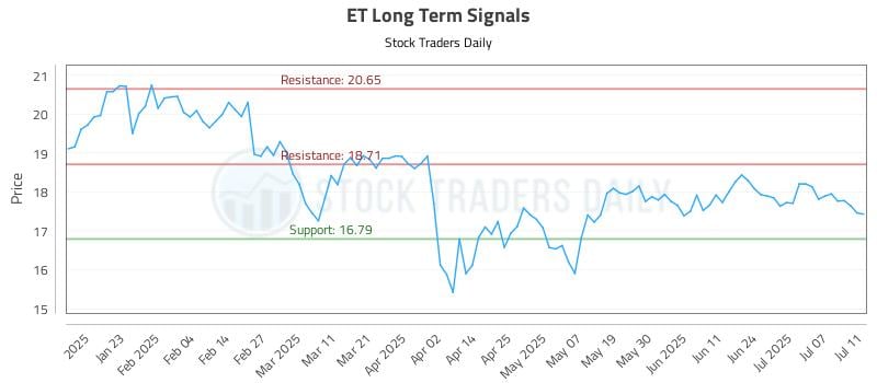 ET Long Term Analysis for July 11 2025 ET Long Term Analysis for July 11 2025