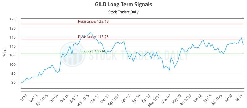 GILD Long Term Analysis for July 11 2025
