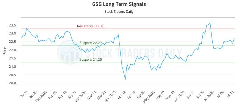 GSG Long Term Analysis for July 11 2025