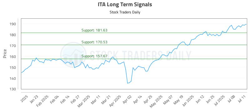 ITA Long Term Analysis for July 11 2025