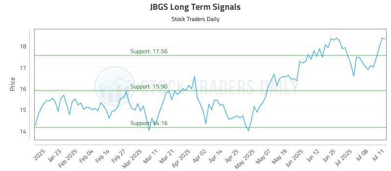 JBGS Long Term Analysis for July 11 2025
