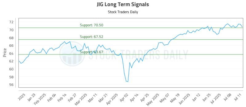 JIG Long Term Analysis for July 11 2025 JIG Long Term Analysis for July 11 2025