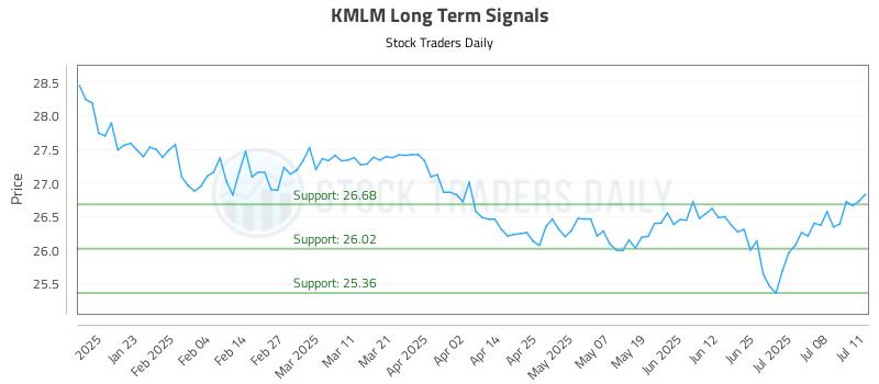 KMLM Long Term Analysis for July 11 2025