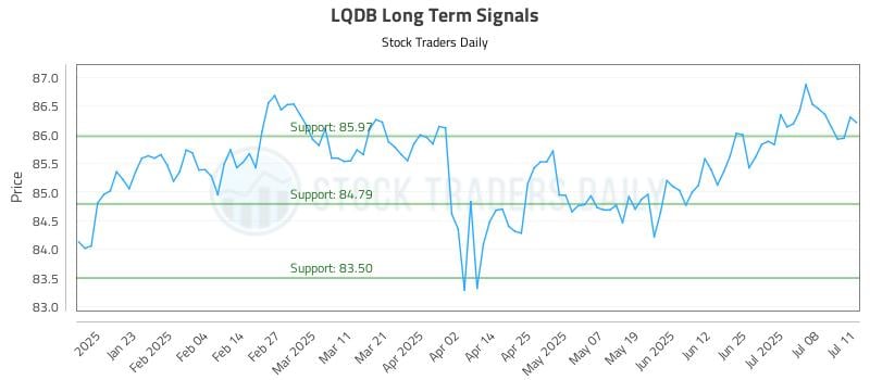 LQDB Long Term Analysis for July 11 2025