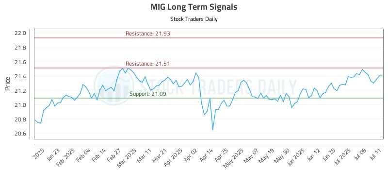 MIG Long Term Analysis for July 11 2025 MIG Long Term Analysis for July 11 2025