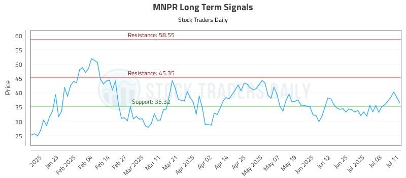 MNPR Long Term Analysis for July 11 2025