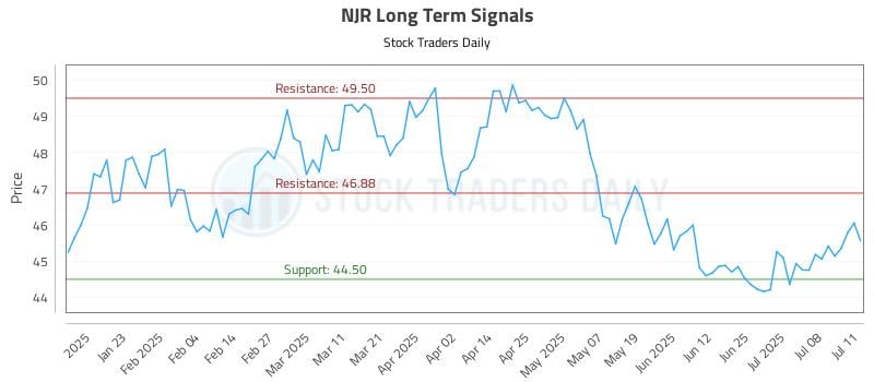 NJR Long Term Analysis for July 11 2025 NJR Long Term Analysis for July 11 2025