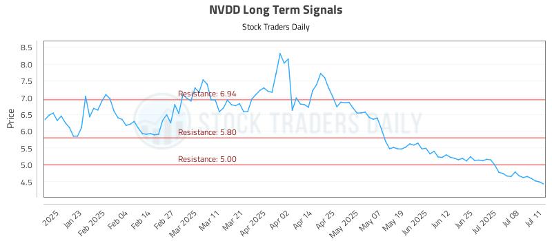NVDD Long Term Analysis for July 11 2025