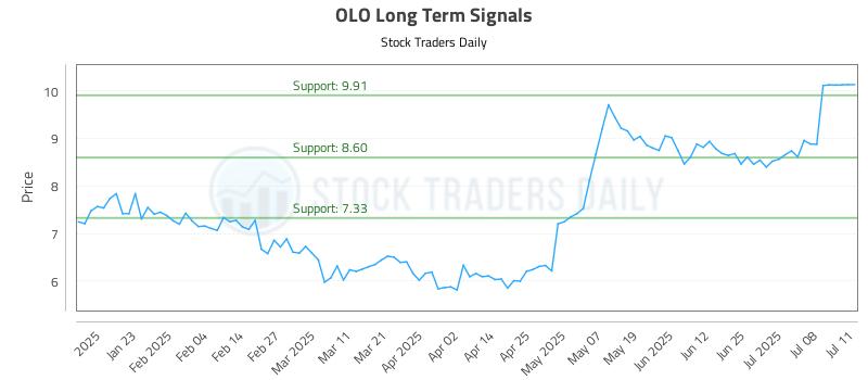 OLO Long Term Analysis for July 11 2025 OLO Long Term Analysis for July 11 2025