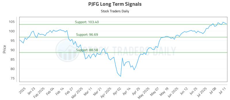 PJFG Long Term Analysis for July 11 2025 PJFG Long Term Analysis for July 11 2025