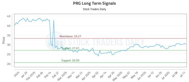 PRG Long Term Analysis for July 11 2025
