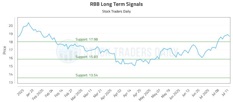 RBB Long Term Analysis for July 11 2025 RBB Long Term Analysis for July 11 2025