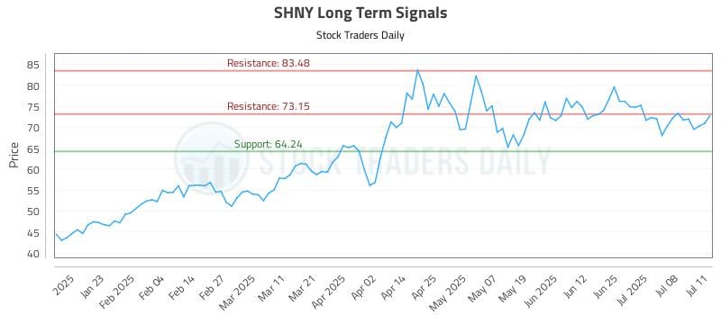 SHNY Long Term Analysis for July 11 2025