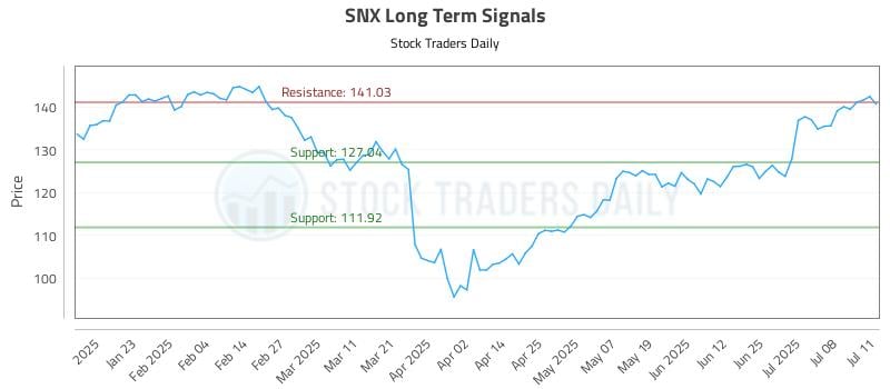 SNX Long Term Analysis for July 11 2025 SNX Long Term Analysis for July 11 2025