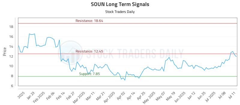 SOUN Long Term Analysis for July 11 2025 SOUN Long Term Analysis for July 11 2025