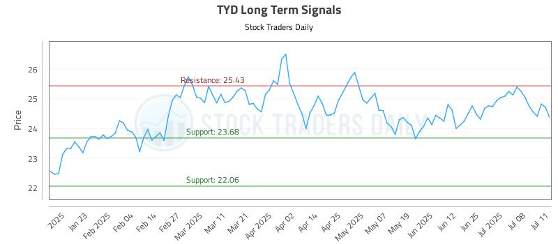 TYD Long Term Analysis for July 11 2025 TYD Long Term Analysis for July 11 2025