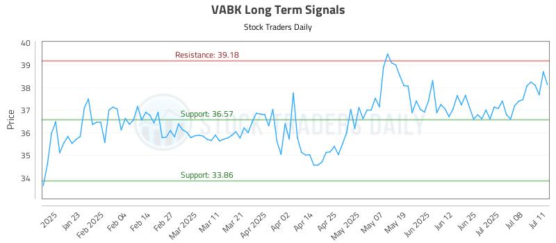 VABK Long Term Analysis for July 11 2025 VABK Long Term Analysis for July 11 2025