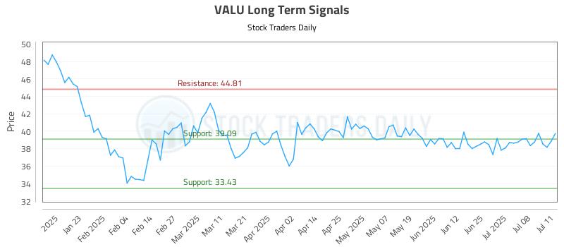 VALU Long Term Analysis for July 11 2025
