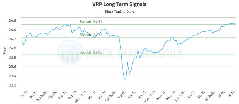 VRP Long Term Analysis for July 11 2025
