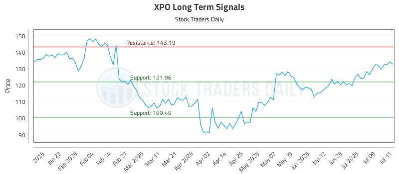 XPO Long Term Analysis for July 11 2025