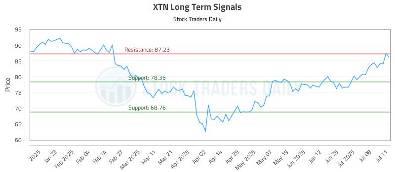 XTN Long Term Analysis for July 11 2025