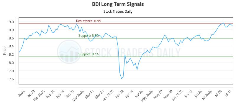 BDJ Long Term Analysis for July 11 2025 BDJ Long Term Analysis for July 11 2025