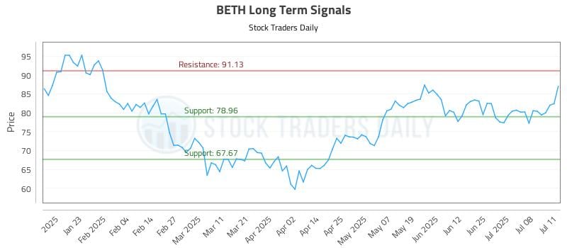 BETH Long Term Analysis for July 11 2025 BETH Long Term Analysis for July 11 2025