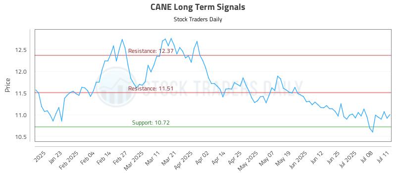 CANE Long Term Analysis for July 11 2025
