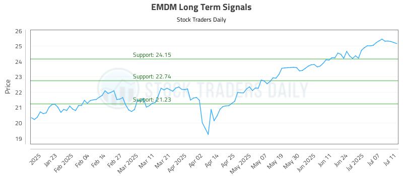 EMDM Long Term Analysis for July 11 2025