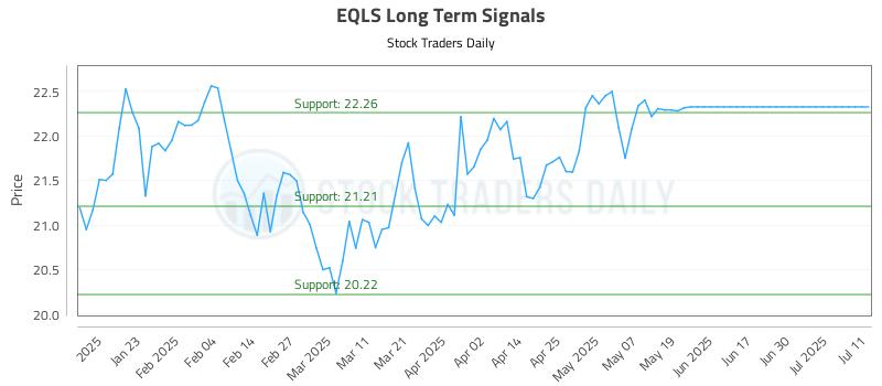 EQLS Long Term Analysis for July 11 2025 EQLS Long Term Analysis for July 11 2025