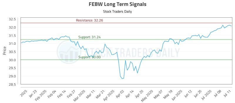 FEBW Long Term Analysis for July 11 2025 FEBW Long Term Analysis for July 11 2025