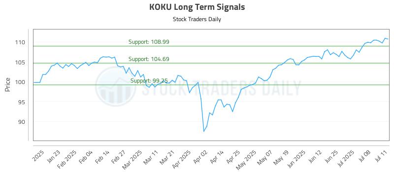 KOKU Long Term Analysis for July 11 2025 KOKU Long Term Analysis for July 11 2025