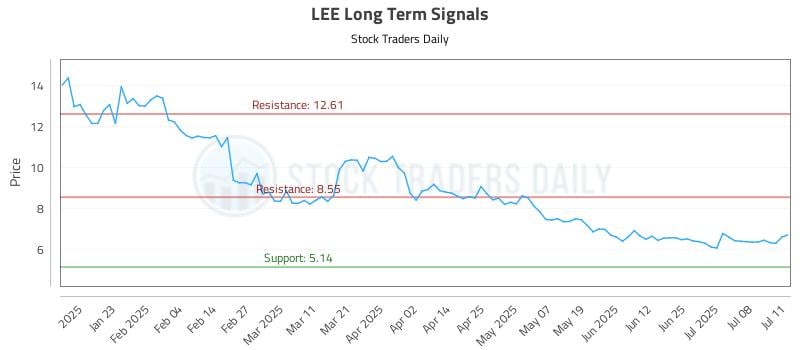LEE Long Term Analysis for July 11 2025