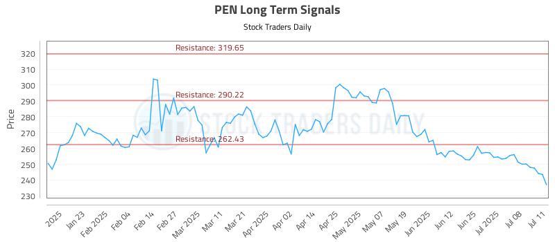 PEN Long Term Analysis for July 11 2025