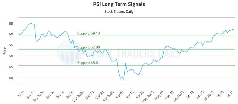 PSI Long Term Analysis for July 11 2025 PSI Long Term Analysis for July 11 2025