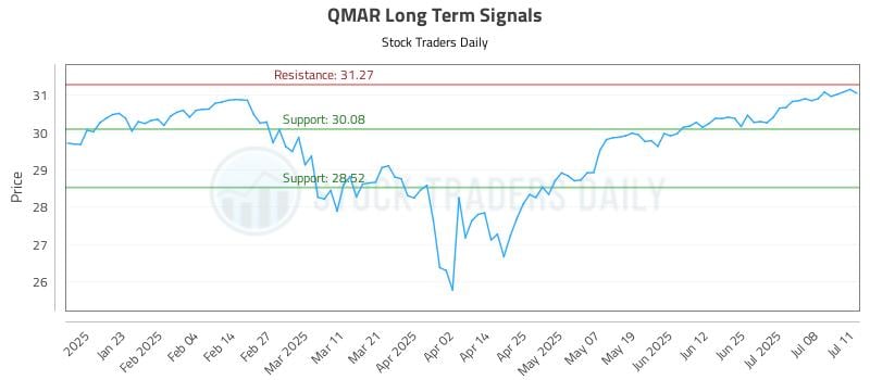 QMAR Long Term Analysis for July 11 2025 QMAR Long Term Analysis for July 11 2025
