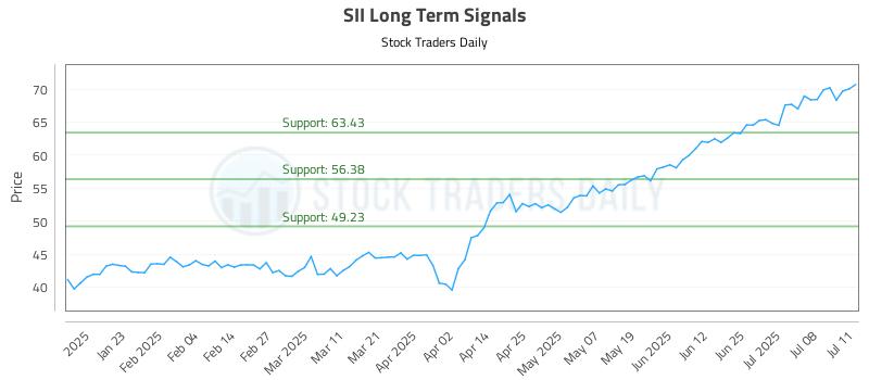 SII Long Term Analysis for July 11 2025 SII Long Term Analysis for July 11 2025