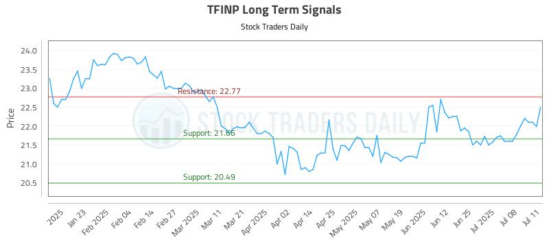 TFINP Long Term Analysis for July 11 2025 TFINP Long Term Analysis for July 11 2025