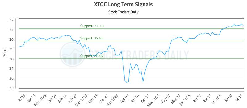 XTOC Long Term Analysis for July 11 2025