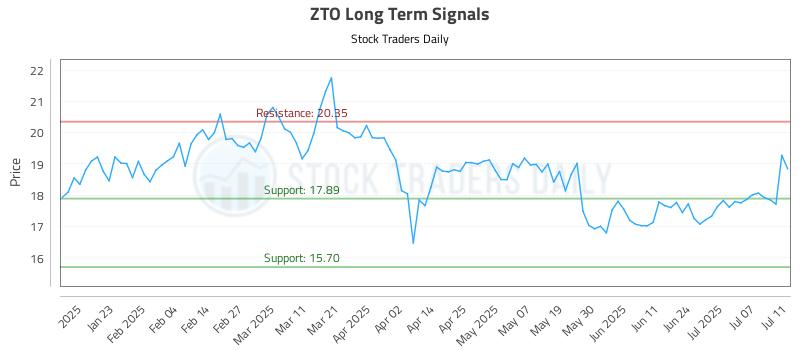 ZTO Long Term Analysis for July 11 2025